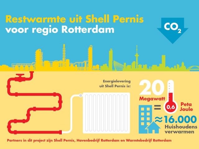 Vervanging aardgas door restwarmte in bestaande woningen in Rotterdam-Zuid