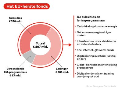 Kabinet doet eindelijk gooi naar 4,7 miljard euro uit EU-coronafonds