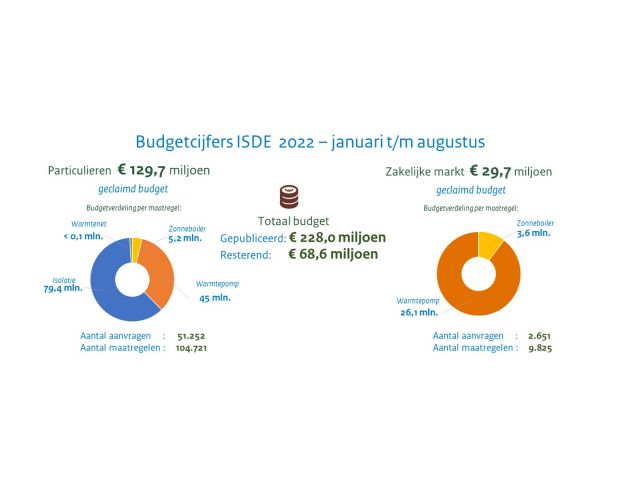 Subsidiebudget ISDE waarschijnlijk verhoogd in verband met hoger aantal aanvragen